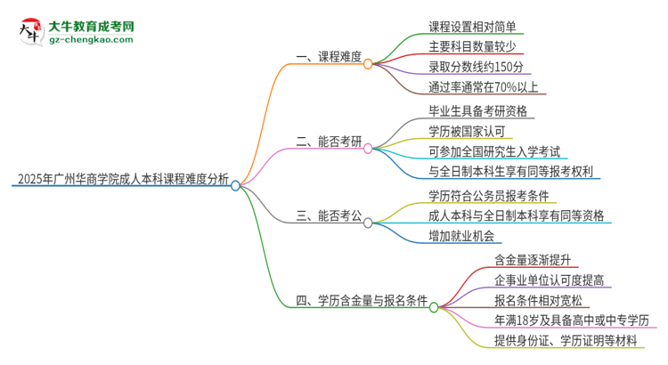 2025年廣州華商學(xué)院成人本科課程難度如何？思維導(dǎo)圖