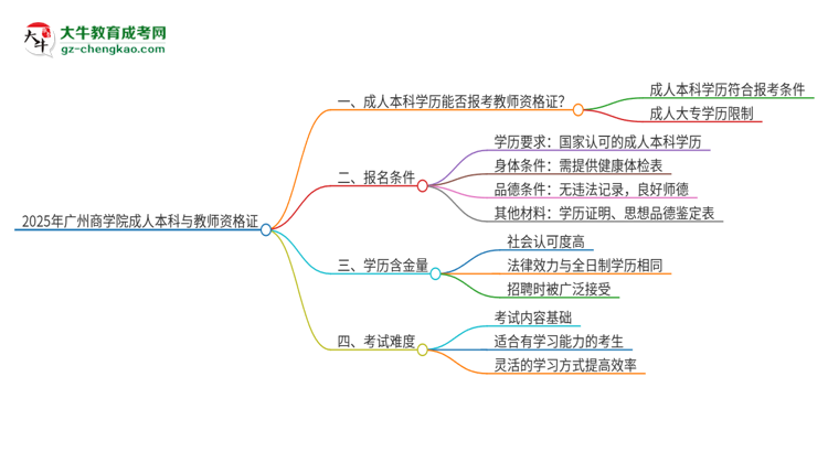 2025年廣州商學(xué)院的成人本科是否符合教師資格證報考條件？思維導(dǎo)圖
