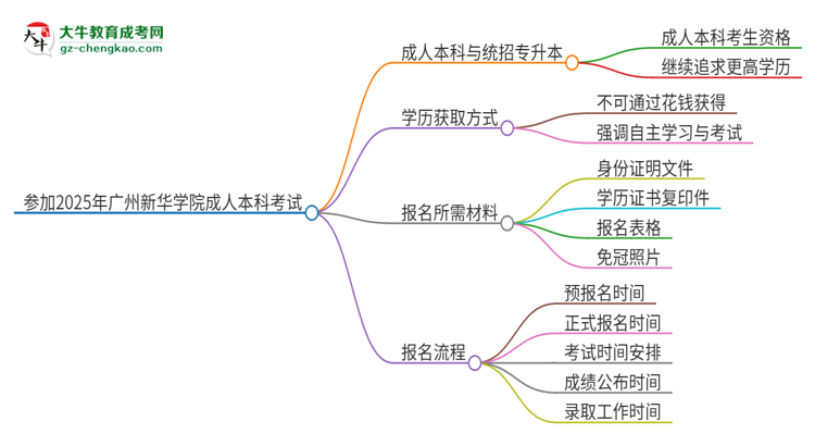 參加2025年廣州新華學(xué)院成人本科考試后還能報(bào)統(tǒng)招專(zhuān)升本嗎？思維導(dǎo)圖