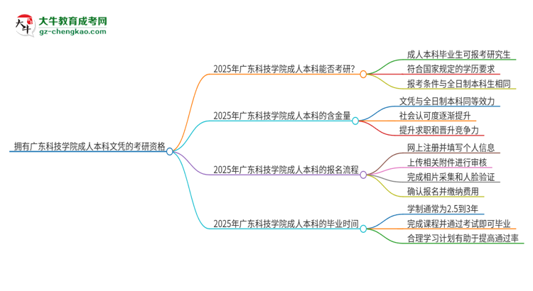 擁有廣東科技學院2025年成人本科文憑可以報考研究生嗎？思維導圖