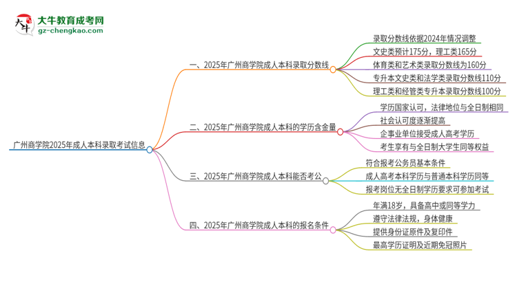 廣州商學院2025年成人本科錄取考試需要多少分？思維導圖
