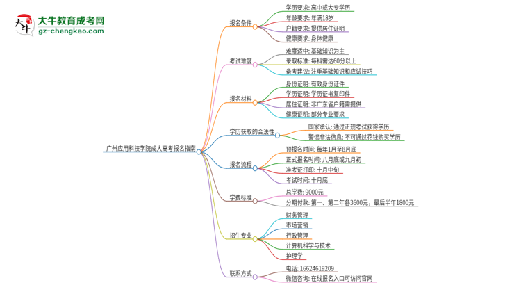 廣州應(yīng)用科技學(xué)院2025年成人本科學(xué)生能參加四六級(jí)考試嗎？思維導(dǎo)圖
