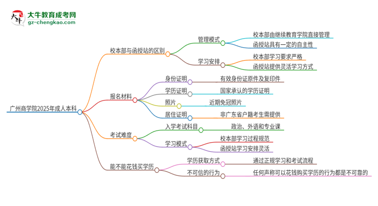 廣州商學(xué)院2025年成人本科：校本部與函授站哪個(gè)好？思維導(dǎo)圖