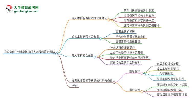 2025年廣州新華學(xué)院成人本科可否報(bào)考執(zhí)業(yè)醫(yī)師資格證？思維導(dǎo)圖