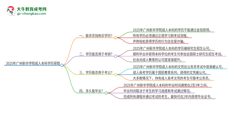 真的能買到2025年廣州新華學院成人本科學歷嗎？思維導圖