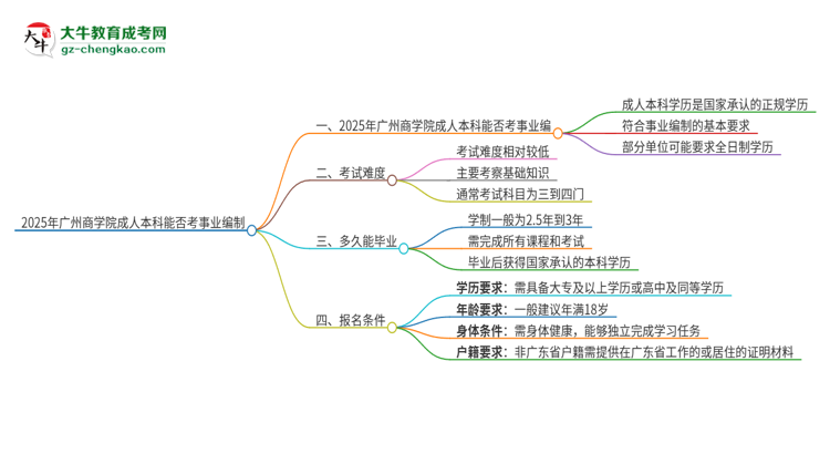 2025年持有廣州商學院成人本科學歷能考事業(yè)單位編制嗎？思維導圖