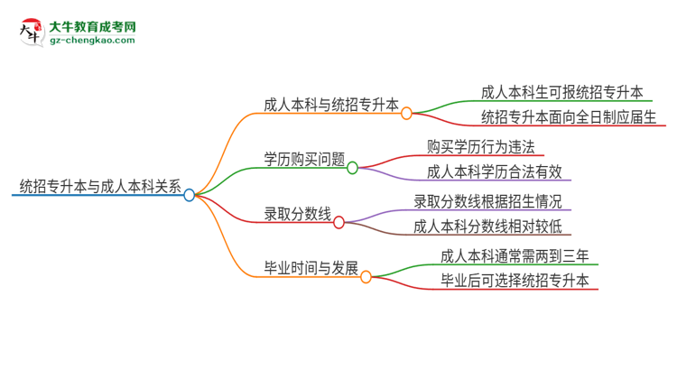 參加2025年廣州商學(xué)院成人本科考試后還能報(bào)統(tǒng)招專(zhuān)升本嗎？思維導(dǎo)圖