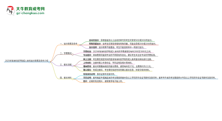 2025年珠?？萍紝W院成人本科加分政策及條件介紹思維導圖