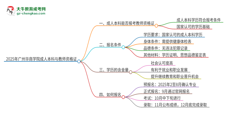 2025年廣州華商學(xué)院的成人本科是否符合教師資格證報考條件？思維導(dǎo)圖