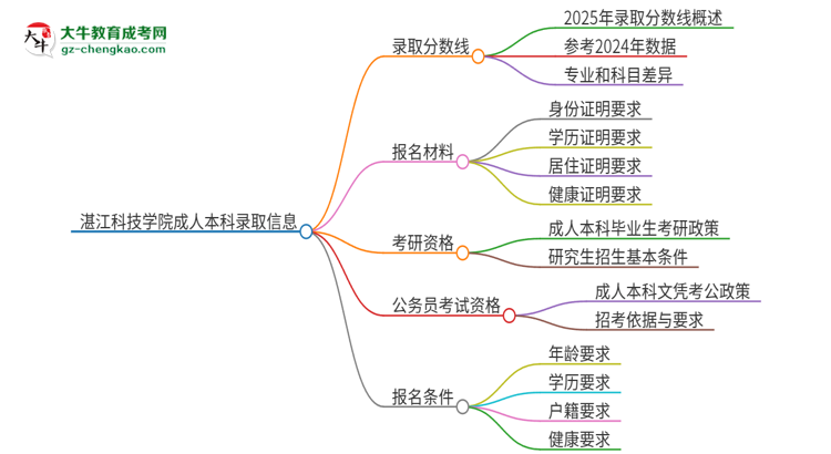 湛江科技學院2025年成人本科錄取考試需要多少分？思維導圖