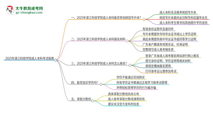 參加2025年湛江科技學(xué)院成人本科考試后還能報(bào)統(tǒng)招專升本嗎？思維導(dǎo)圖