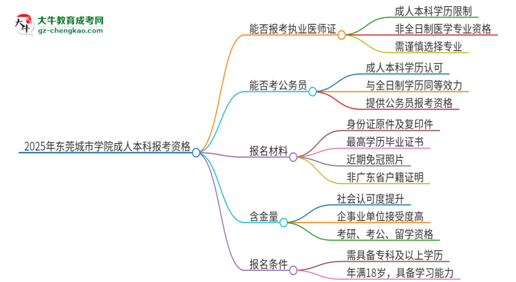 2025年東莞城市學(xué)院成人本科可否報(bào)考執(zhí)業(yè)醫(yī)師資格證？思維導(dǎo)圖