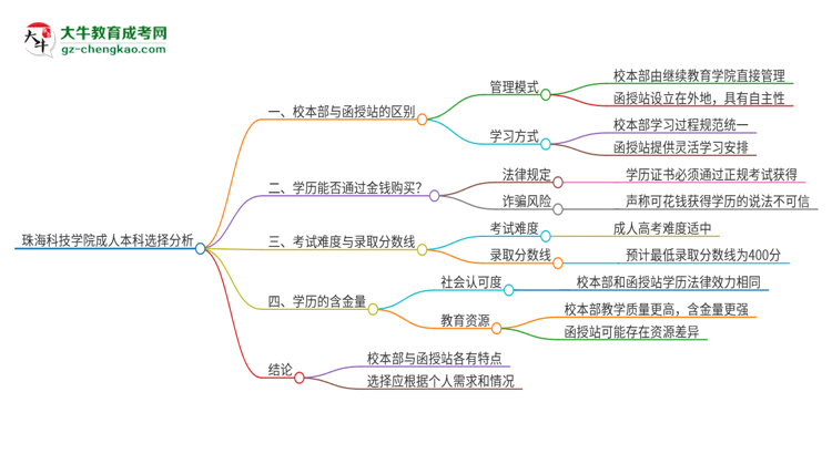 珠海科技學(xué)院2025年成人本科：校本部與函授站哪個好？思維導(dǎo)圖