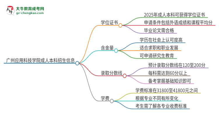 廣州應(yīng)用科技學(xué)院2025年成人本科能否獲得學(xué)位證書？思維導(dǎo)圖