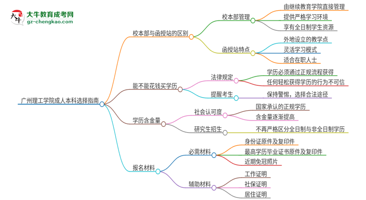 廣州理工學(xué)院2025年成人本科：校本部與函授站哪個(gè)好？思維導(dǎo)圖