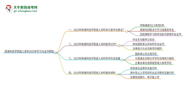 珠?？萍紝W(xué)院成人本科2025年需多長時(shí)間完成學(xué)業(yè)并獲取證書？思維導(dǎo)圖