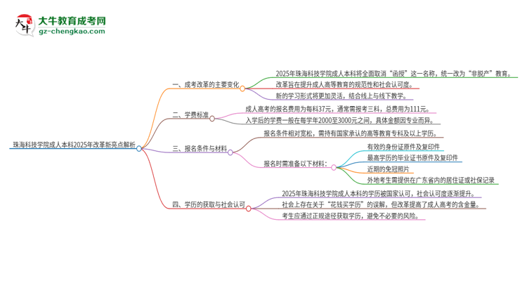珠海科技學院成人本科2025年改革新亮點解析思維導圖