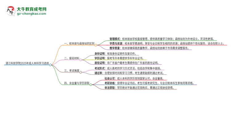 湛江科技學(xué)院2025年成人本科：校本部與函授站哪個好？思維導(dǎo)圖