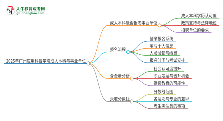 2025年持有廣州應(yīng)用科技學(xué)院成人本科學(xué)歷能考事業(yè)單位編制嗎？思維導(dǎo)圖