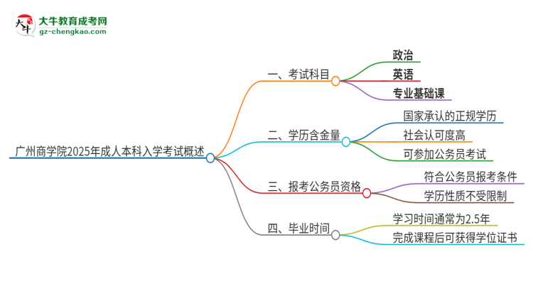 廣州商學(xué)院2025年成人本科入學(xué)考試科目有哪些？思維導(dǎo)圖