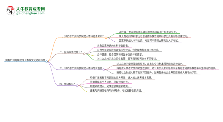 擁有廣州商學(xué)院2025年成人本科文憑可以報(bào)考研究生嗎？思維導(dǎo)圖