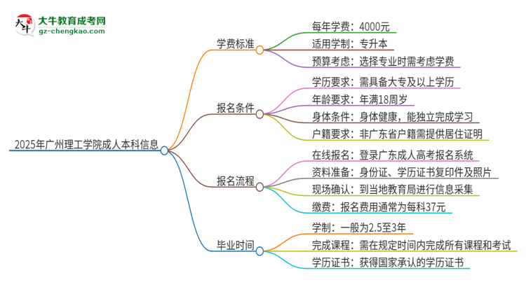 2025年廣州理工學(xué)院成人本科的學(xué)費(fèi)標(biāo)準(zhǔn)是多少？思維導(dǎo)圖