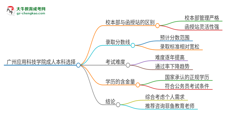 廣州應(yīng)用科技學(xué)院2025年成人本科：校本部與函授站哪個好？思維導(dǎo)圖
