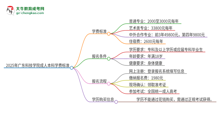 2025年廣東科技學(xué)院成人本科的學(xué)費(fèi)標(biāo)準(zhǔn)是多少？思維導(dǎo)圖