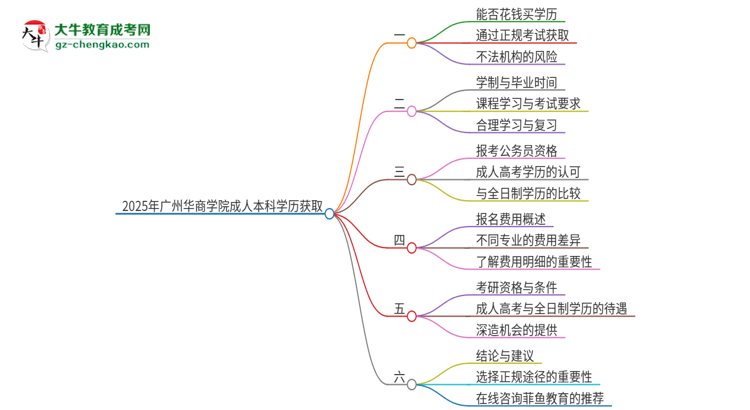 真的能買到2025年廣州華商學(xué)院成人本科學(xué)歷嗎？思維導(dǎo)圖