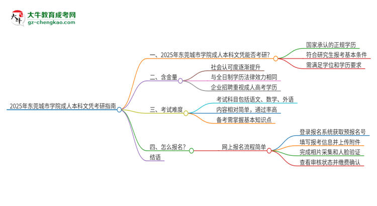擁有東莞城市學院2025年成人本科文憑可以報考研究生嗎？思維導(dǎo)圖