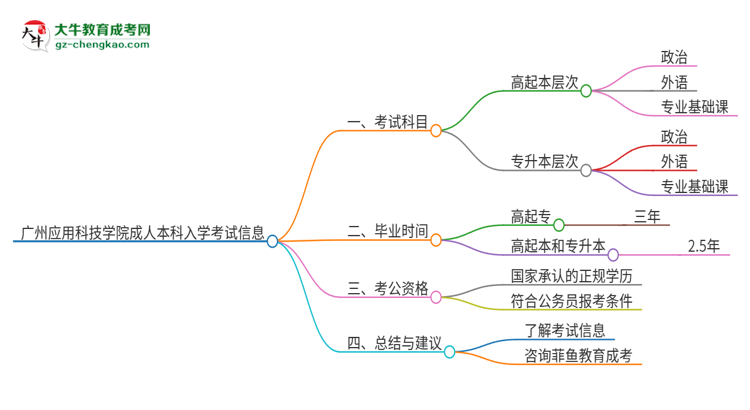 廣州應(yīng)用科技學(xué)院2025年成人本科入學(xué)考試科目有哪些？思維導(dǎo)圖