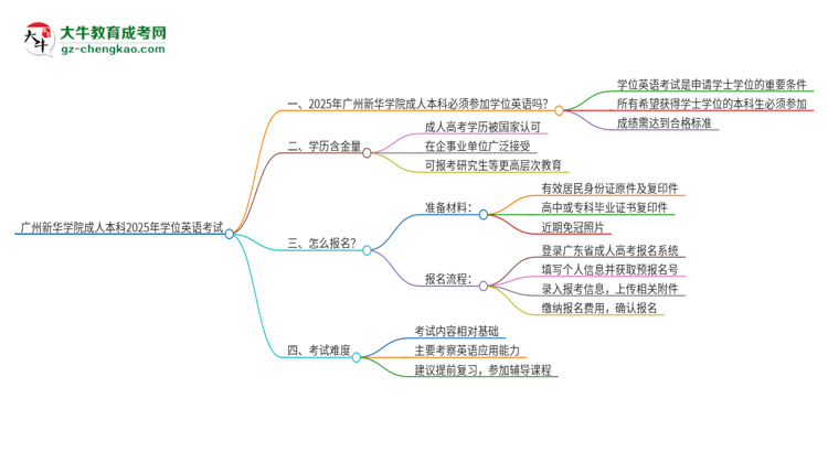 廣州新華學(xué)院成人本科2025年需要考學(xué)位英語嗎？思維導(dǎo)圖