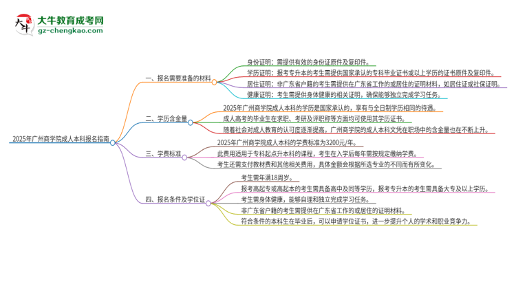 2025年廣州商學院成人本科報名需要準備哪些材料？思維導圖