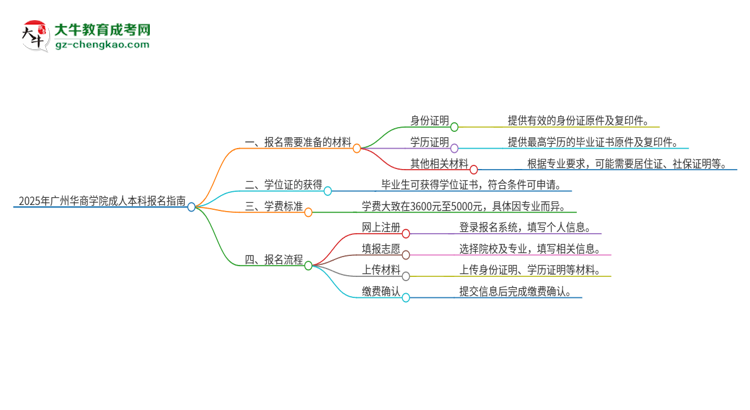 2025年廣州華商學院成人本科報名需要準備哪些材料？思維導圖
