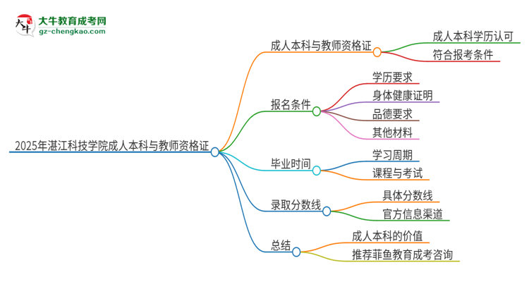 2025年湛江科技學(xué)院的成人本科是否符合教師資格證報考條件？思維導(dǎo)圖