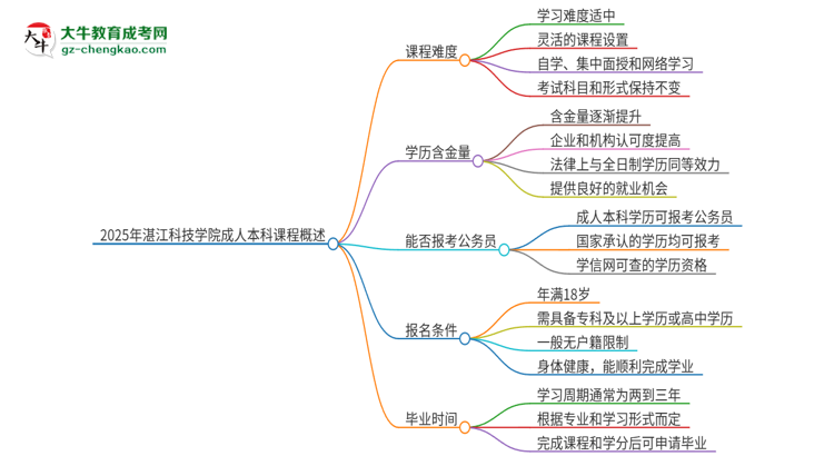 2025年湛江科技學院成人本科課程難度如何？思維導圖