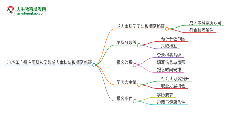 2025年廣州應(yīng)用科技學院的成人本科是否符合教師資格證報考條件？思維導圖