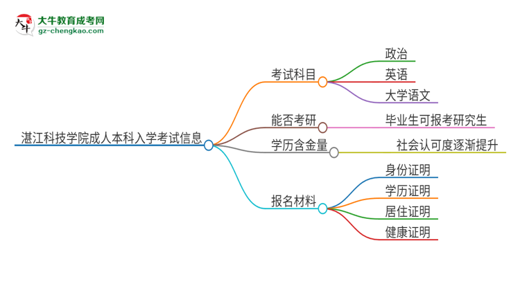 湛江科技學(xué)院2025年成人本科入學(xué)考試科目有哪些？思維導(dǎo)圖