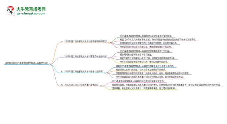 真的能買(mǎi)到2025年湛江科技學(xué)院成人本科學(xué)歷嗎？思維導(dǎo)圖