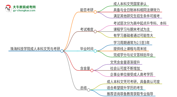 擁有珠?？萍紝W院2025年成人本科文憑可以報考研究生嗎？思維導圖