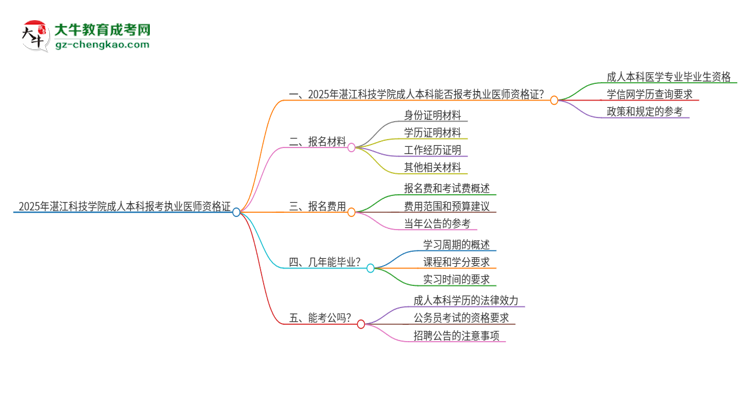 2025年湛江科技學(xué)院成人本科可否報考執(zhí)業(yè)醫(yī)師資格證？思維導(dǎo)圖