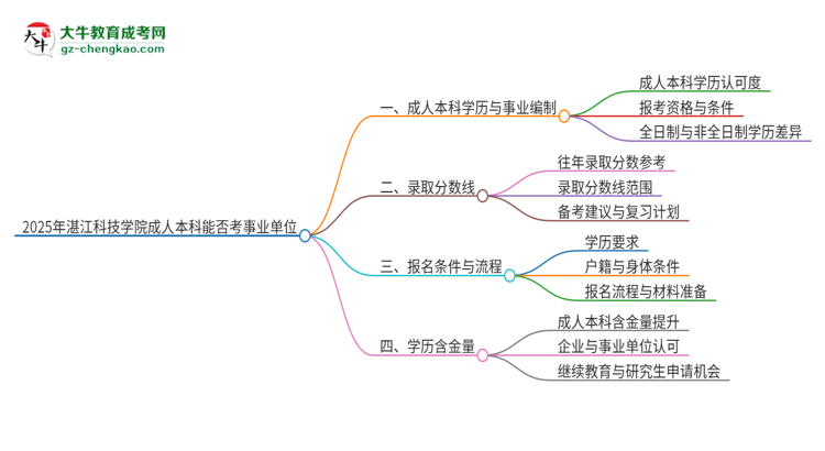 2025年持有湛江科技學(xué)院成人本科學(xué)歷能考事業(yè)單位編制嗎？思維導(dǎo)圖