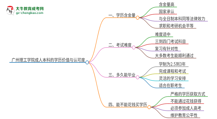 廣州理工學院2025年成人本科的學歷價值與認可度如何？思維導圖