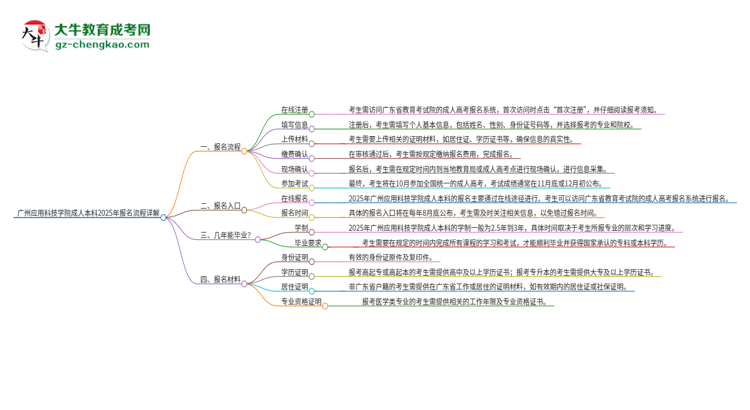 廣州應(yīng)用科技學(xué)院成人本科2025年報名流程詳解思維導(dǎo)圖