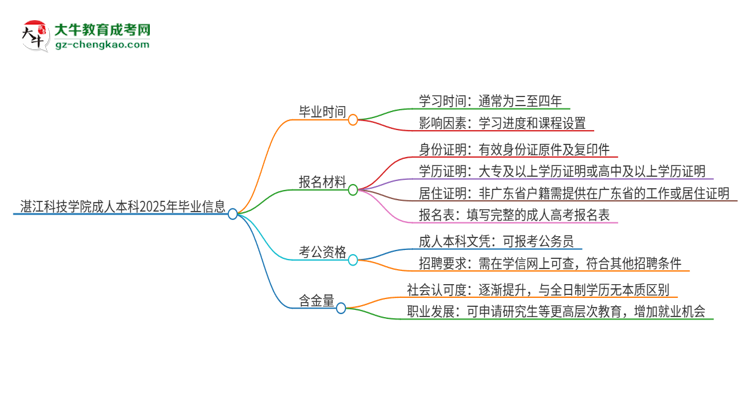 湛江科技學(xué)院成人本科2025年需多長(zhǎng)時(shí)間完成學(xué)業(yè)并獲取證書？思維導(dǎo)圖