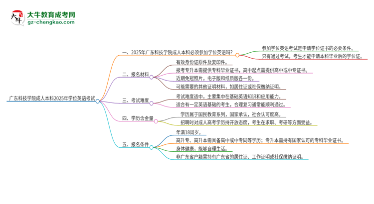 廣東科技學(xué)院成人本科2025年需要考學(xué)位英語嗎？思維導(dǎo)圖