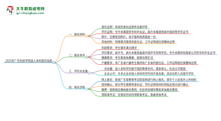 2025年廣東科技學(xué)院成人本科報(bào)名需要準(zhǔn)備哪些材料？思維導(dǎo)圖