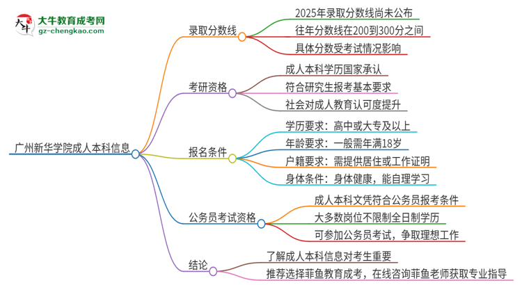 廣州新華學(xué)院2025年成人本科錄取考試需要多少分？思維導(dǎo)圖