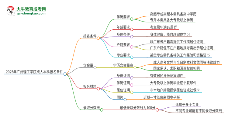 2025年廣州理工學(xué)院成人本科報(bào)名需要滿足哪些限制條件？思維導(dǎo)圖