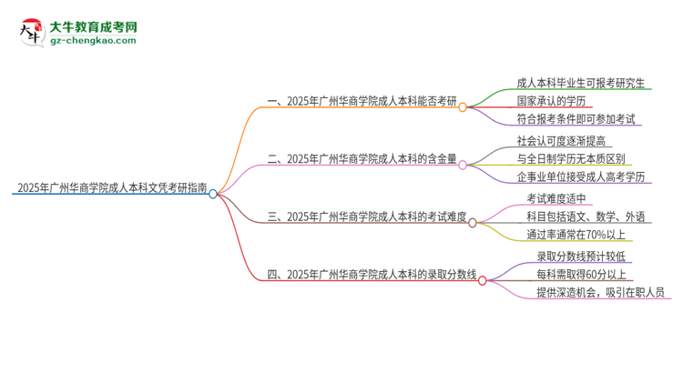 擁有廣州華商學(xué)院2025年成人本科文憑可以報考研究生嗎？思維導(dǎo)圖